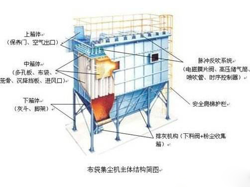 脈沖布袋除塵器